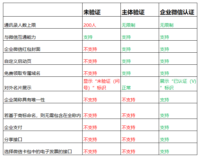 企业微信认证后可获得哪些功能？