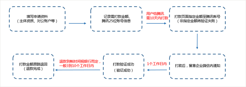 企业微信“支付验证”申请流程