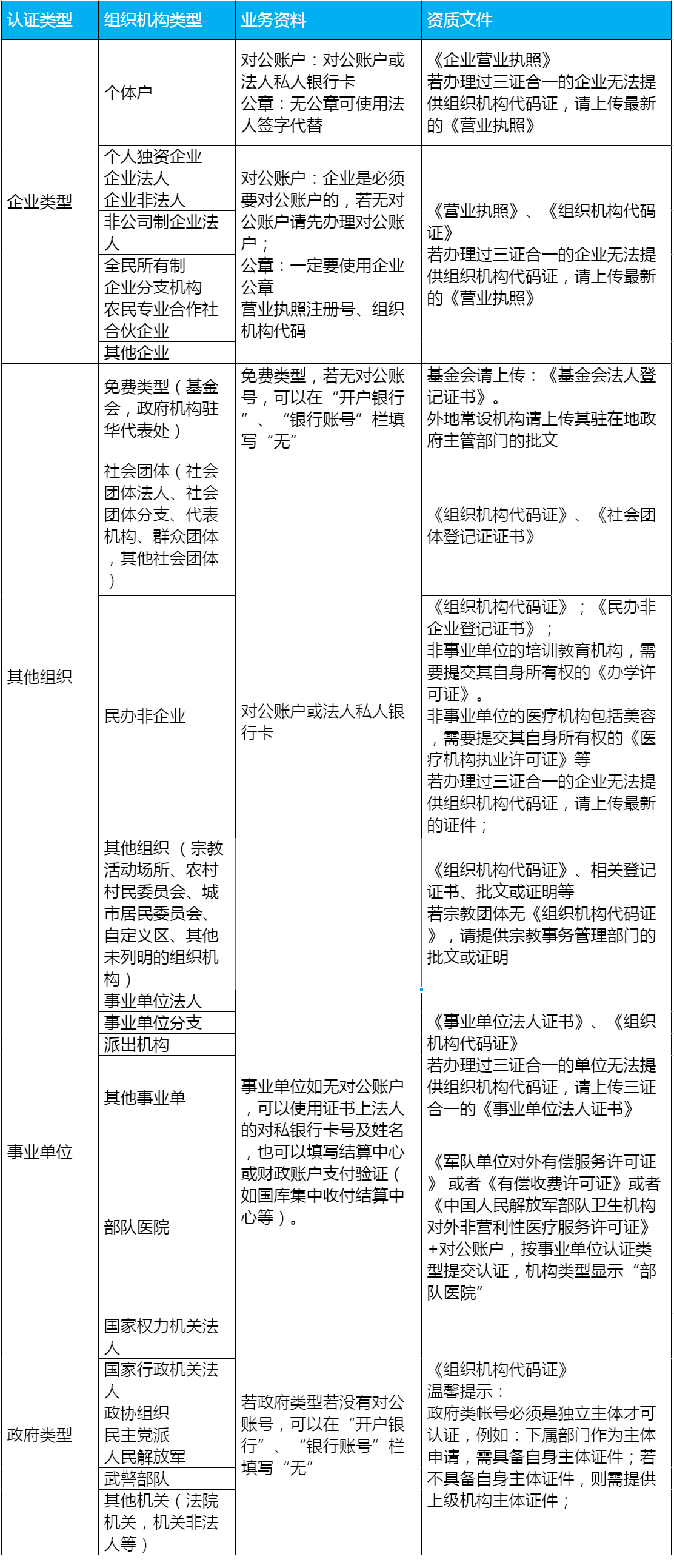 如何选择企业微信认证主体类型？