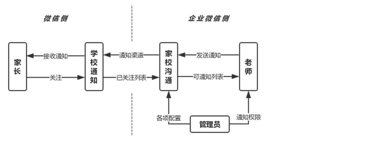 企业微信关于学校通知的解决方案