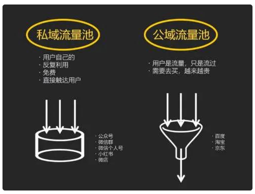 微信、淘宝、抖音、快手……私域电商的流量运营逻辑有何异同？