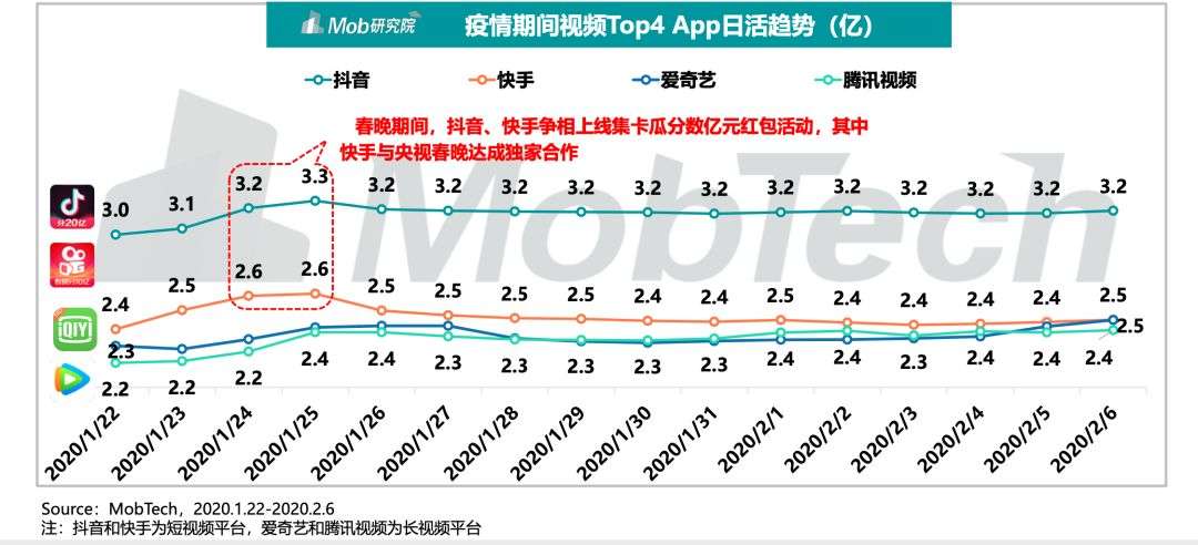 2020，谁能打败抖音和快手？