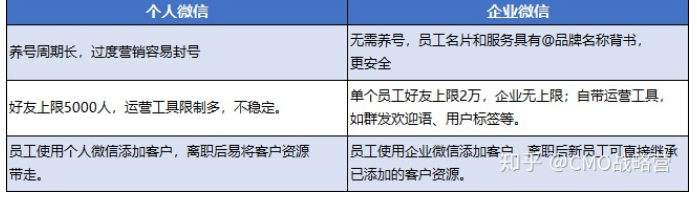 企业微信即将成为品牌运营私域流量的必争之地！