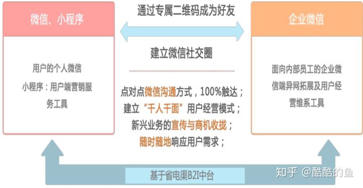 2020探索线上营销新模式，企业微信为例！