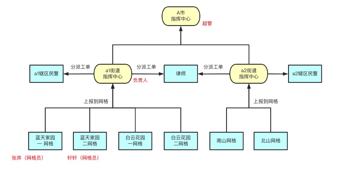 「巡查上报」工单办理流程？