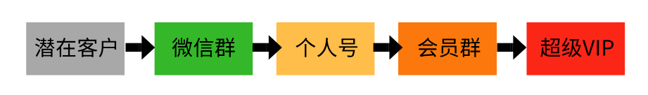 实操干货：如何用企业微信快速搭建超级裂变体系？