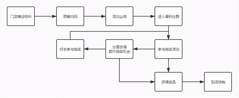 线下门店如何利用企业微信搭建私域体系！