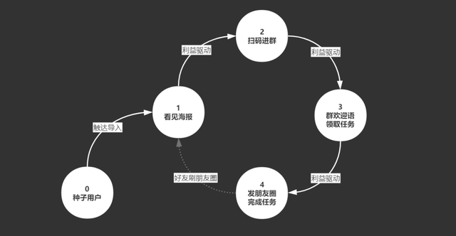 如何用企业微信，搭建社群用户增长闭环？