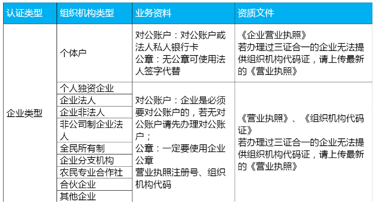 注册企业微信需要什么资料？