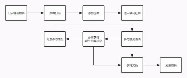 线下门店如何利用企业微信搭建私域体系？