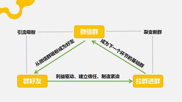 3个微信号，打造出十万当地私域流量池，从零陪你做一遍！