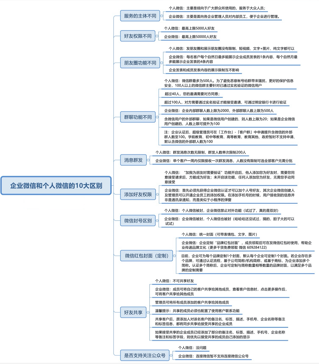 企业微信与个人微信的区别（图片）！