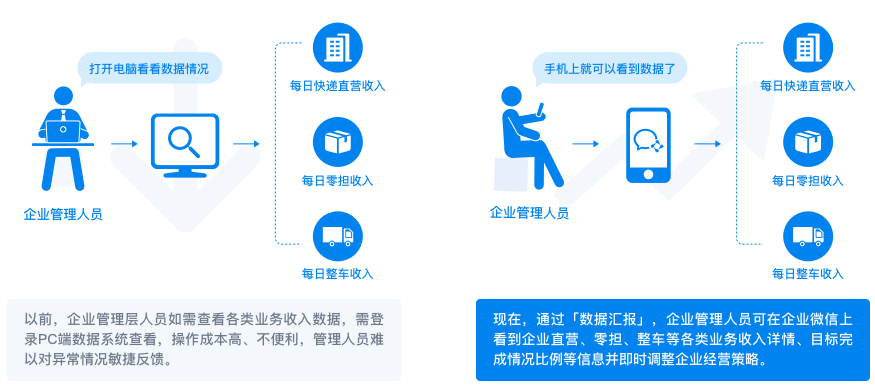 企业微信快递行业解决方案！