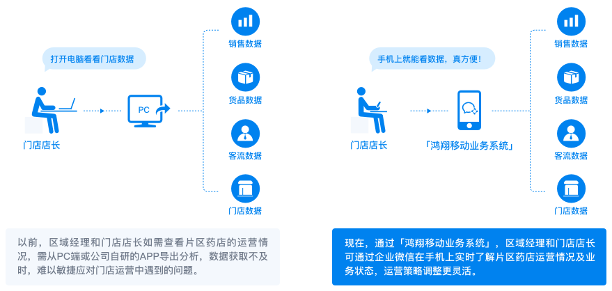 企业微信药房连锁行业解决方案！