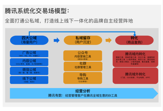 腾讯升级“公私域运营十大链路”：首次纳入视频号场景！