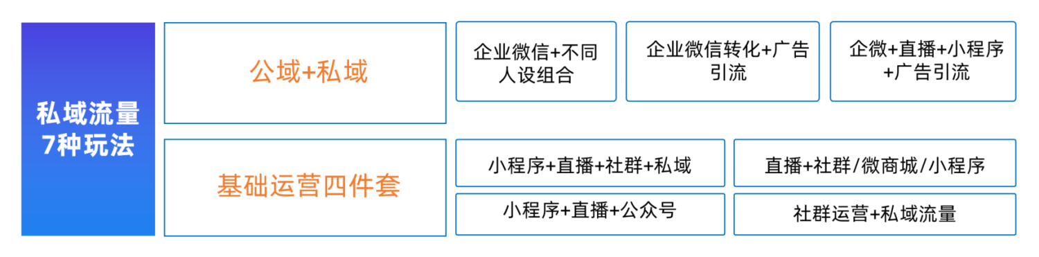 从7 种玩法分析如何培养企业的私域流量！