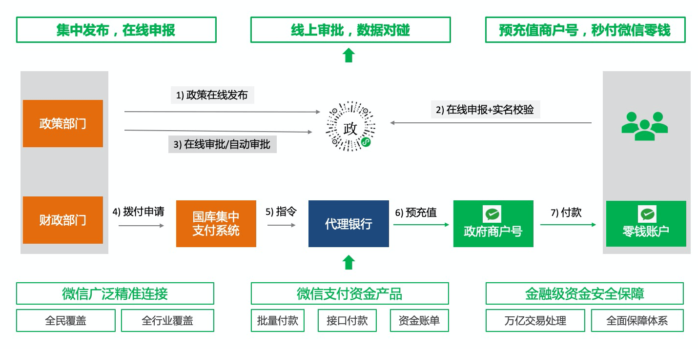 企业微信政府补贴解决方案！