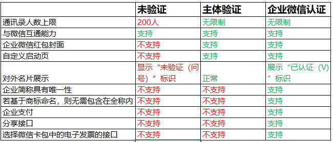 企业微信的验证方式有哪些？验证主体不同对应的功能也会不同吗？