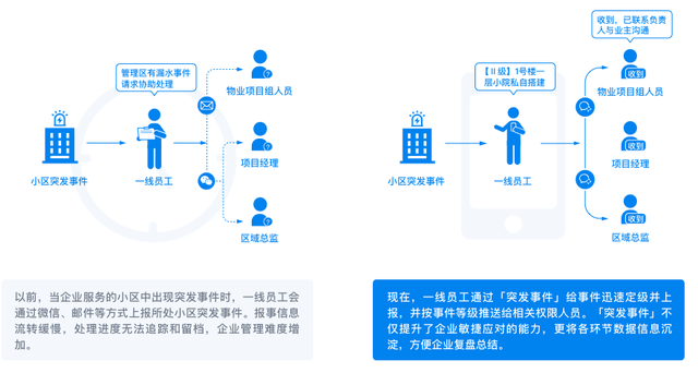 碧桂园服务上钉钉，万科物业接入企业微信，哪个更好用？