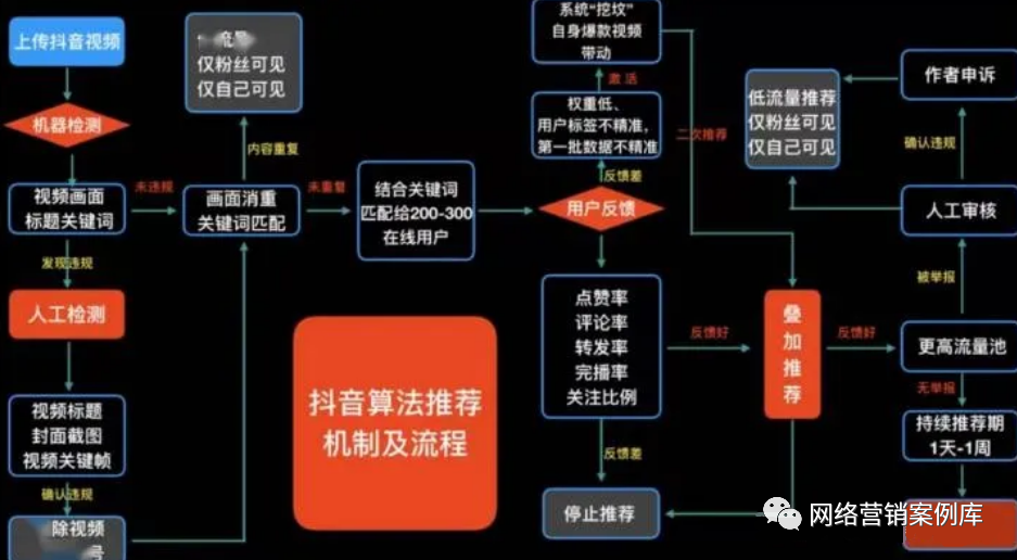 怎么把抖音公域流量引流到私域流量池？