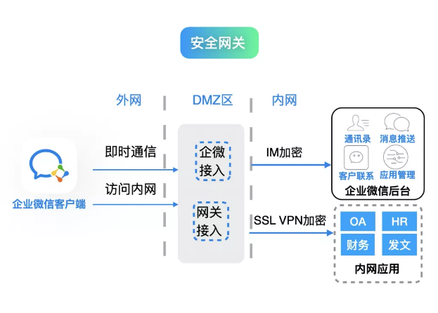 什么是企业微信安全网关？