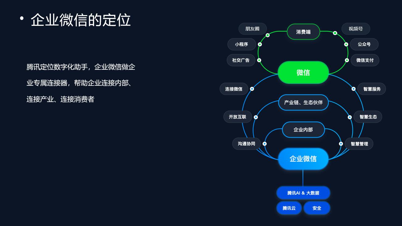 企业微信就是中小企业的风口。