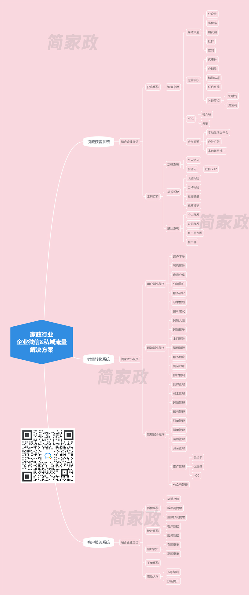 家政行业-企业微信&私域流量-解决方案v2.jpg