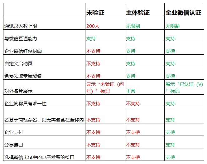 企业微信认证后的优势有哪些？