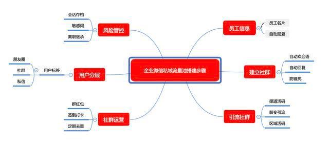 从0-1搭建企业微信私域流量池！