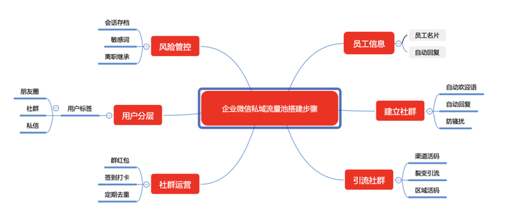 如何搭建企业微信私域流量池？这6个关键步骤你必须要掌握！