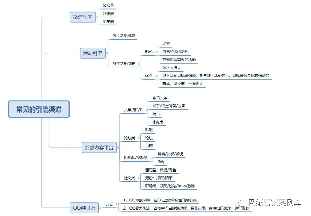 企业私域社群如何引流？