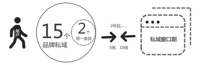 为什么大品牌都在布局私域？