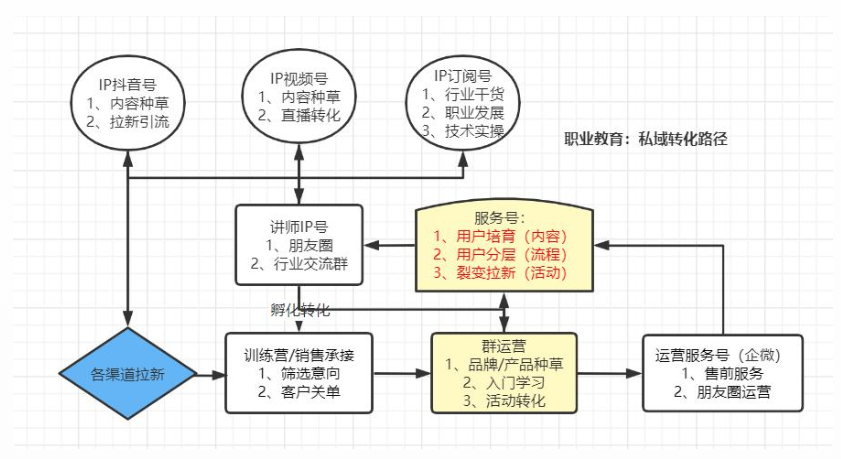 职业教育私域流量运营实操模型！