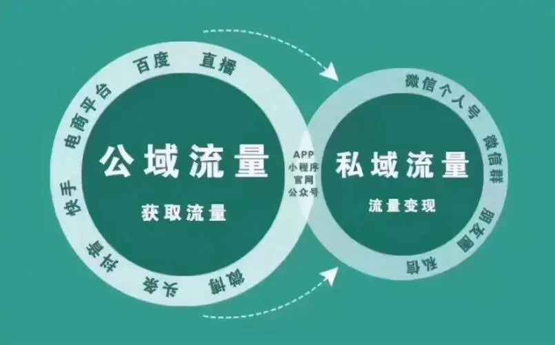 2022年为什么这么多企业都在布局私域流量！