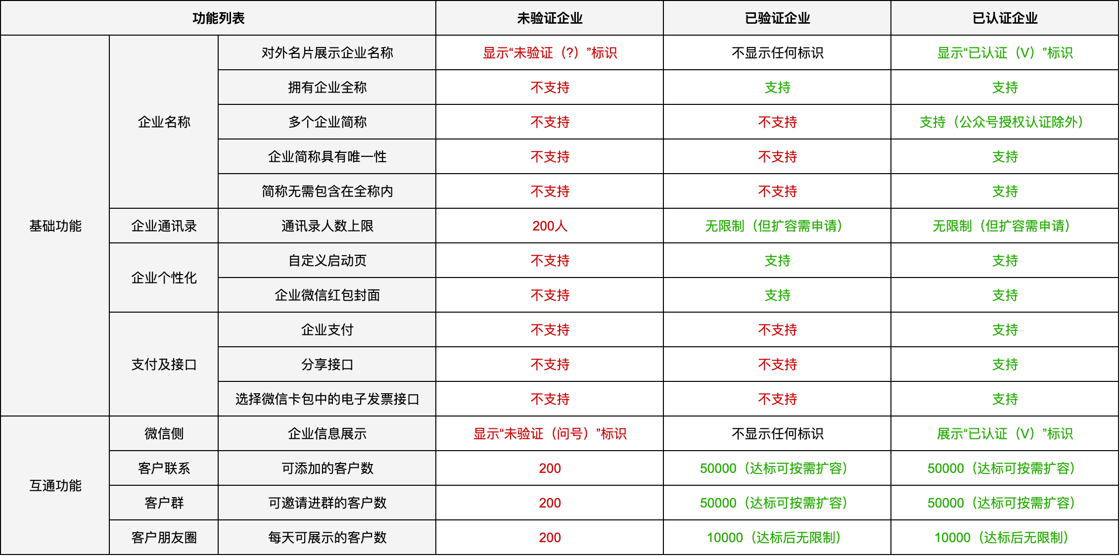 企业微信最新未验证、已验证和已认证的区别！