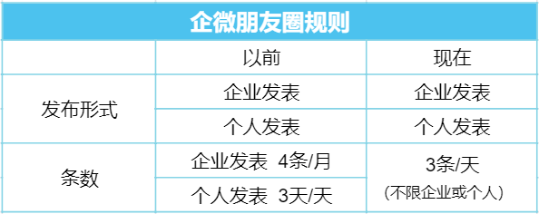 企业微信更新！企业朋友圈可每天发布3条！