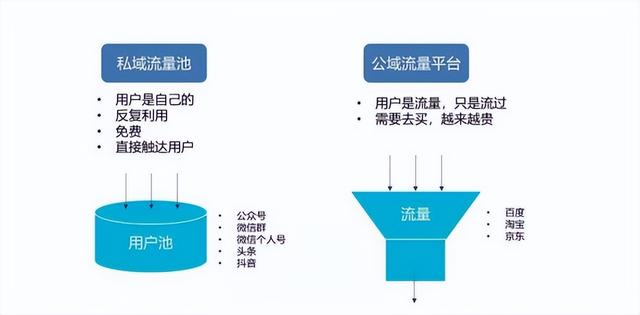 大家都知道私域流量，那你知道企业为什么要做私域流量吗？