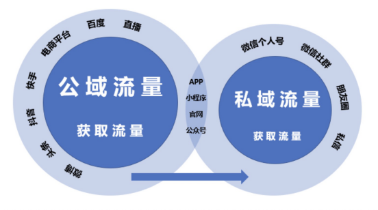 打破营销壁垒，五分钟解读私域流量运营之道？