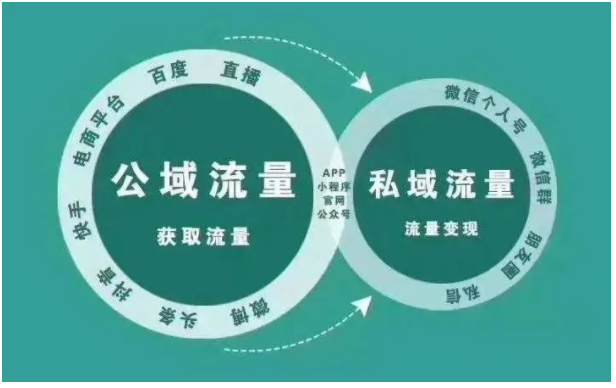 私域与社群的区别？社群运营和私域流量！