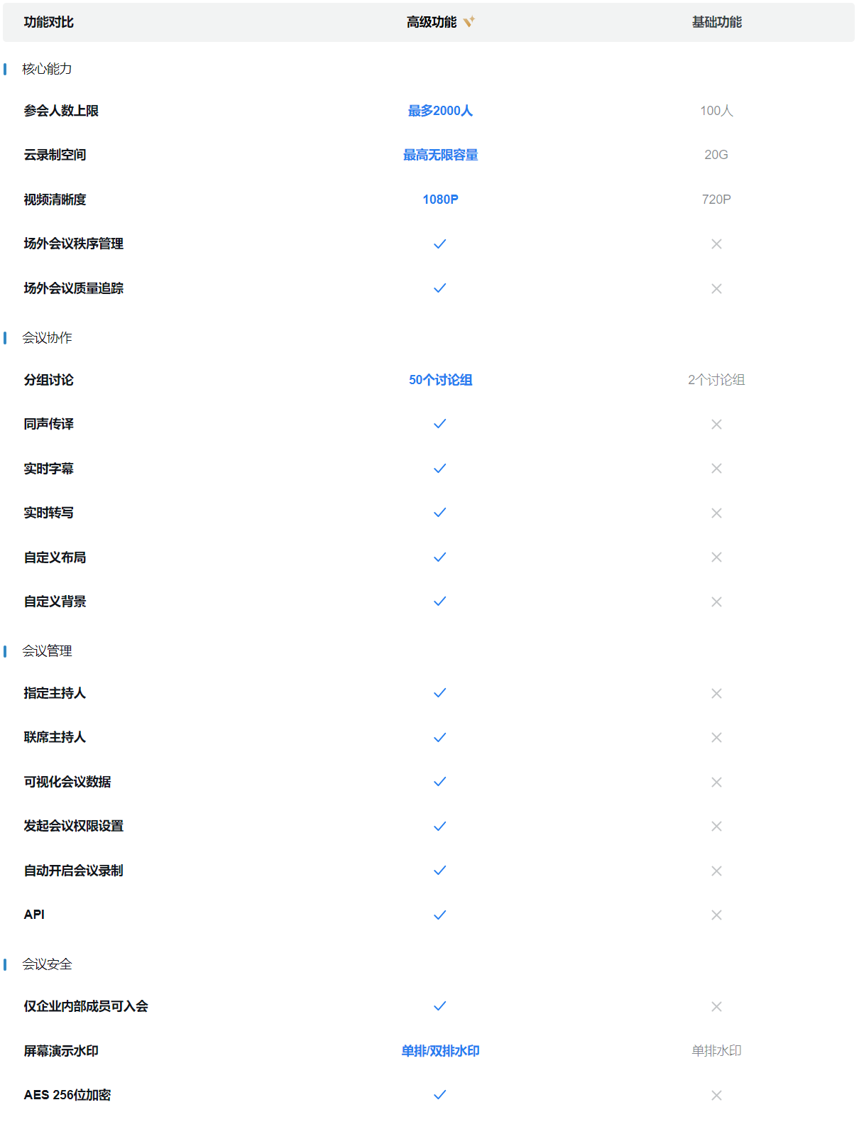 企业微信会议高级功能与基础功能相比有哪些优势？