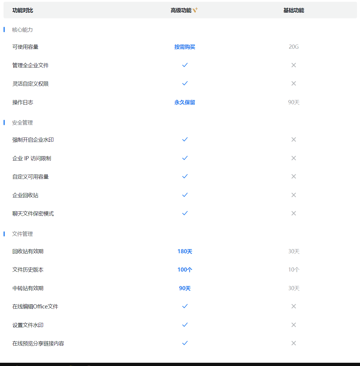 企业微信微盘高级功能和基础功能相比有哪些优势？