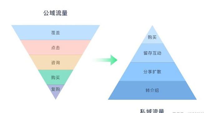 企业私域流量如何转化？如何提高企业私域流量转化率？